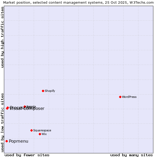 Market position of ProcessWire vs. Visual Composer vs. Popmenu