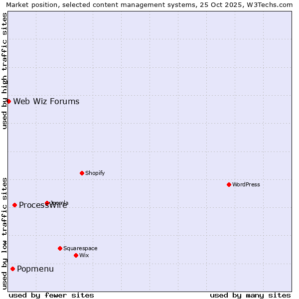 Market position of ProcessWire vs. Popmenu vs. Web Wiz Forums