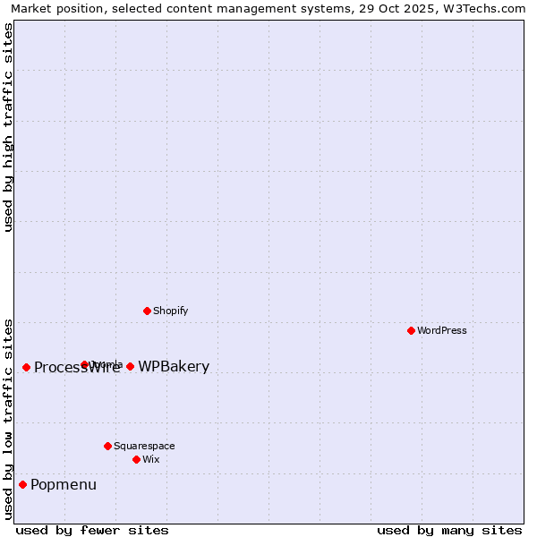 Market position of WPBakery vs. ProcessWire vs. Popmenu
