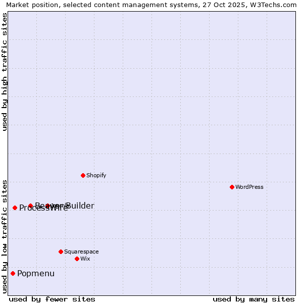 Market position of Beaver Builder vs. ProcessWire vs. Popmenu