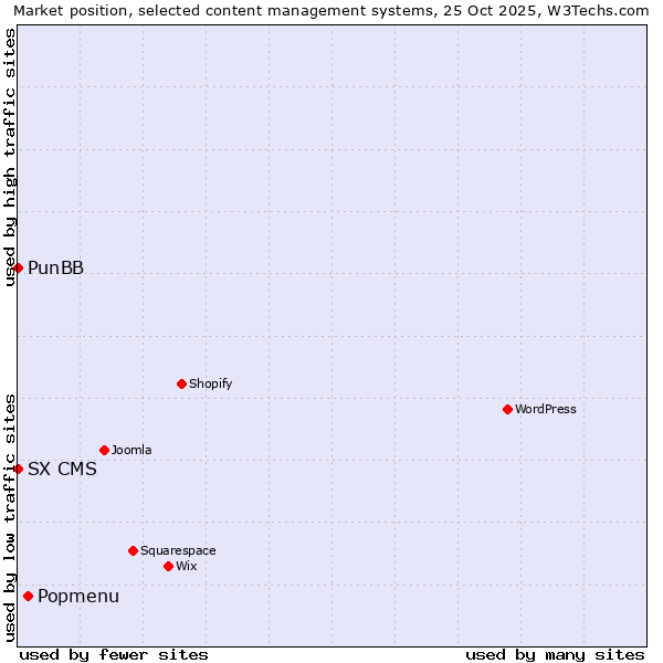 Market position of Popmenu vs. PunBB vs. SX CMS