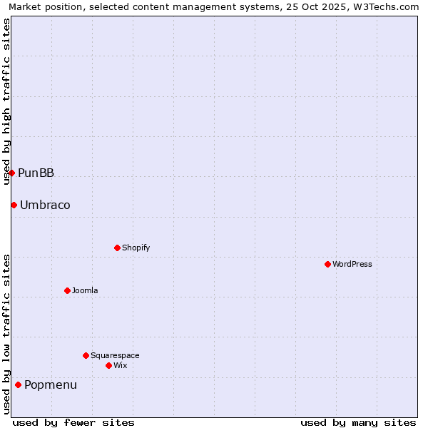 Market position of Popmenu vs. Umbraco vs. PunBB