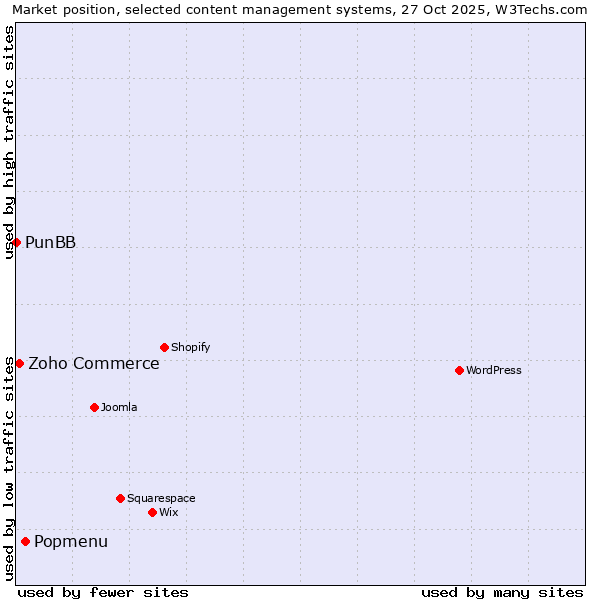 Market position of Popmenu vs. Zoho Commerce vs. PunBB