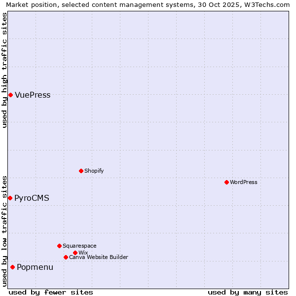 Market position of Popmenu vs. VuePress vs. PyroCMS