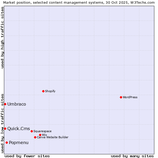 Market position of Popmenu vs. Quick.Cms vs. Umbraco