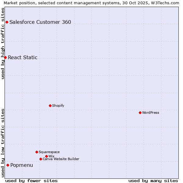 Market position of Popmenu vs. Salesforce Customer 360 vs. React Static