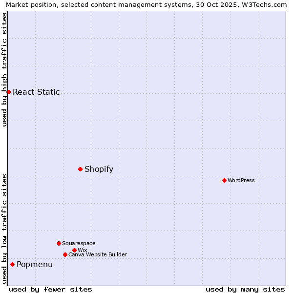 Market position of Shopify vs. Popmenu vs. React Static
