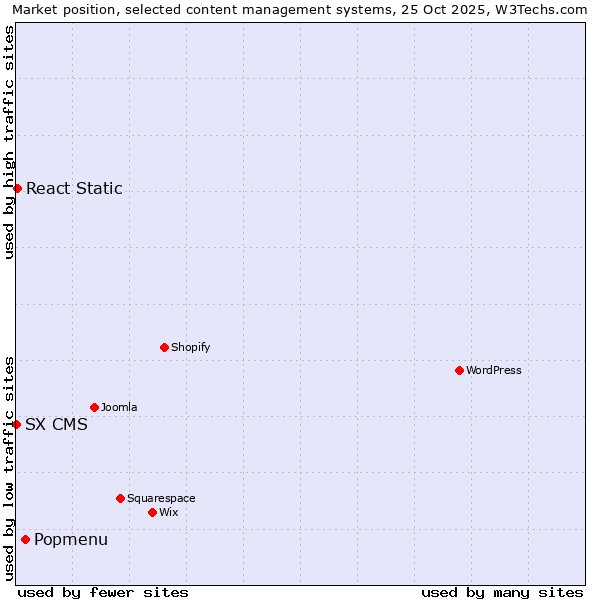 Market position of Popmenu vs. React Static vs. SX CMS