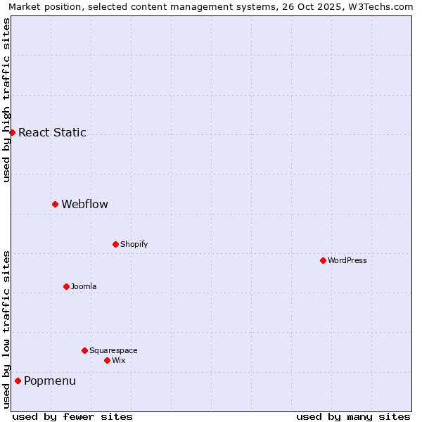 Market position of Webflow vs. Popmenu vs. React Static