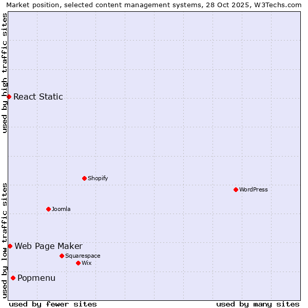 Market position of Popmenu vs. Web Page Maker vs. React Static