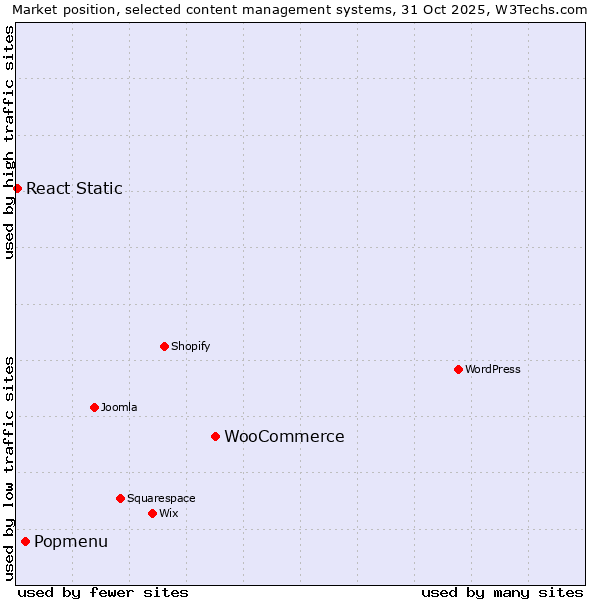 Market position of WooCommerce vs. Popmenu vs. React Static