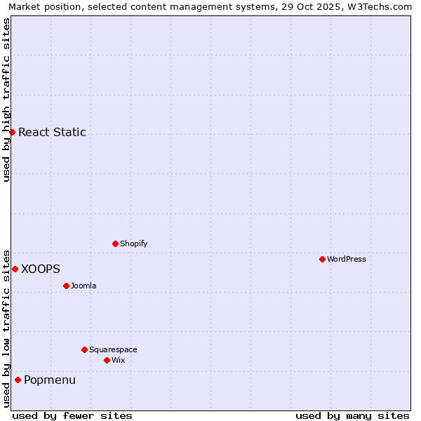 Market position of Popmenu vs. XOOPS vs. React Static
