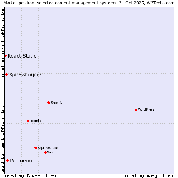 Market position of Popmenu vs. XpressEngine vs. React Static