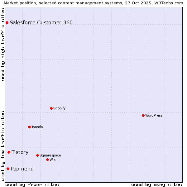 Market position of Tistory vs. Popmenu vs. Salesforce Customer 360