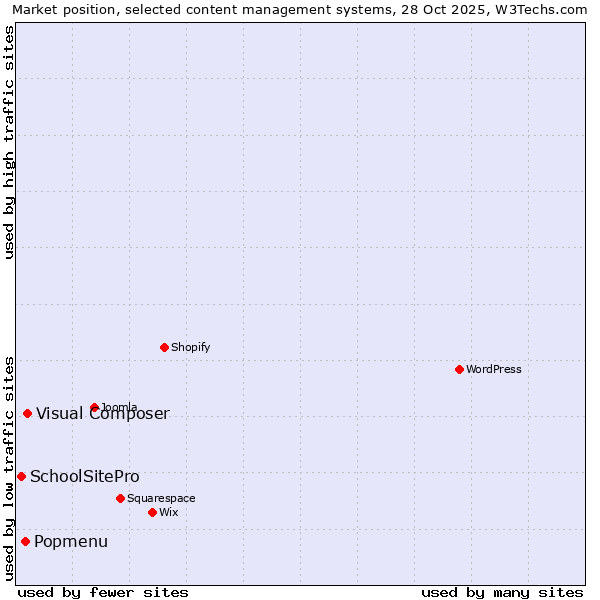 Market position of Visual Composer vs. Popmenu vs. SchoolSitePro