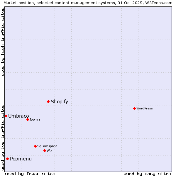 Market position of Shopify vs. Popmenu vs. Umbraco