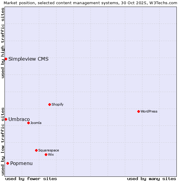 Market position of Popmenu vs. Umbraco vs. Simpleview CMS