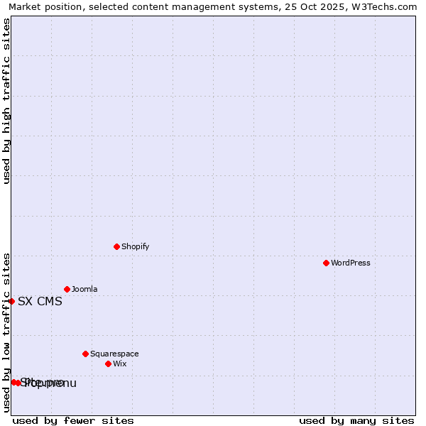 Market position of Popmenu vs. Site.pro vs. SX CMS