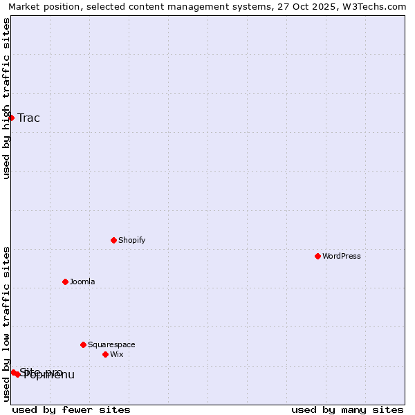 Market position of Popmenu vs. Site.pro vs. Trac