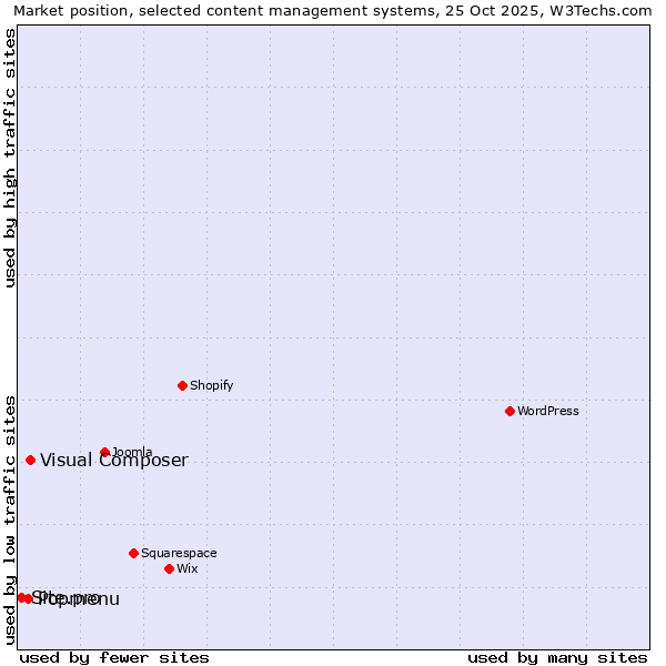 Market position of Visual Composer vs. Popmenu vs. Site.pro