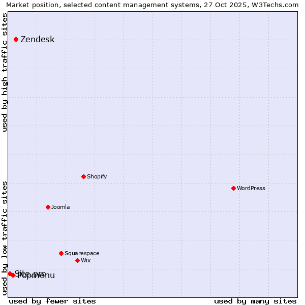 Market position of Zendesk vs. Popmenu vs. Site.pro