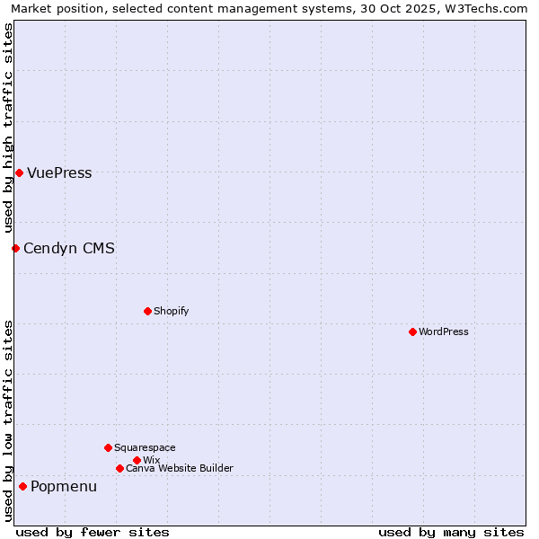 Market position of Popmenu vs. VuePress vs. Cendyn CMS