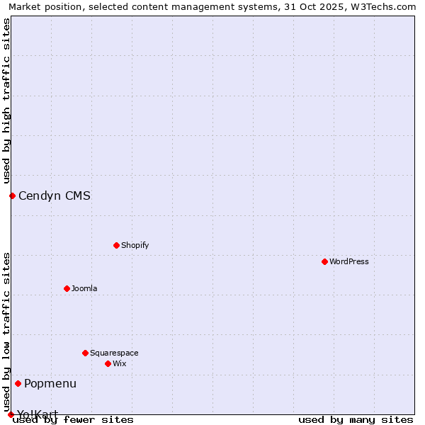 Market position of Popmenu vs. Cendyn CMS vs. Yo!Kart