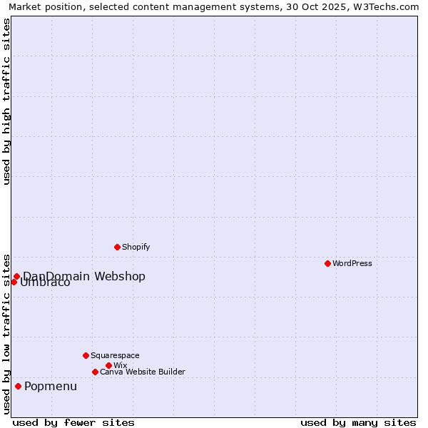 Market position of Popmenu vs. DanDomain Webshop vs. Umbraco
