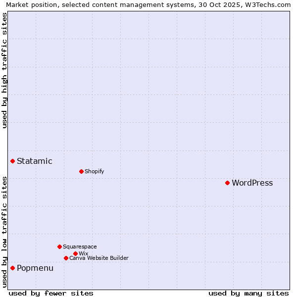 Market position of WordPress vs. Popmenu vs. Statamic