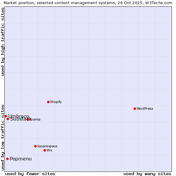 Market position of Substack vs. Popmenu vs. Umbraco