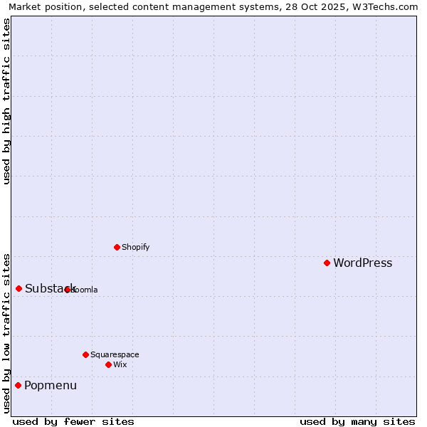Market position of WordPress vs. Substack vs. Popmenu