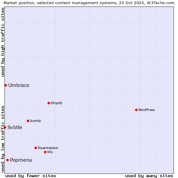 Market position of Popmenu vs. Umbraco vs. Svbtle