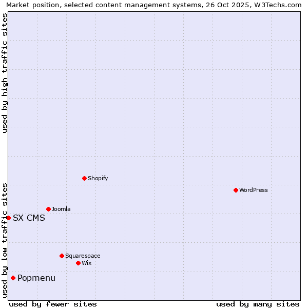 Market position of Popmenu vs. SX CMS