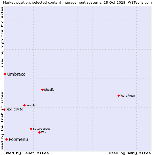 Market position of Popmenu vs. Umbraco vs. SX CMS