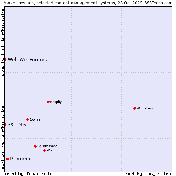 Market position of Popmenu vs. Web Wiz Forums vs. SX CMS