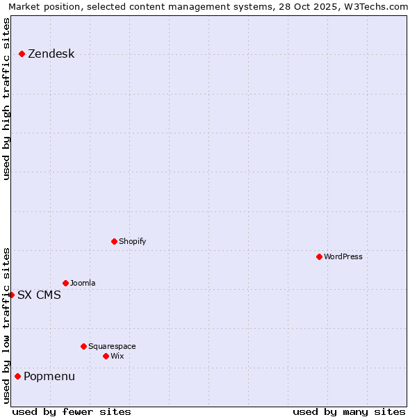 Market position of Zendesk vs. Popmenu vs. SX CMS