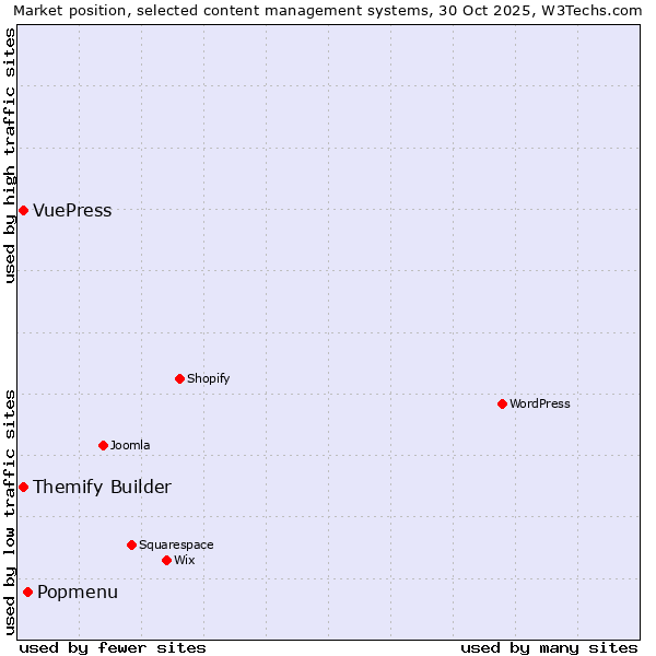 Market position of Popmenu vs. Themify Builder vs. VuePress