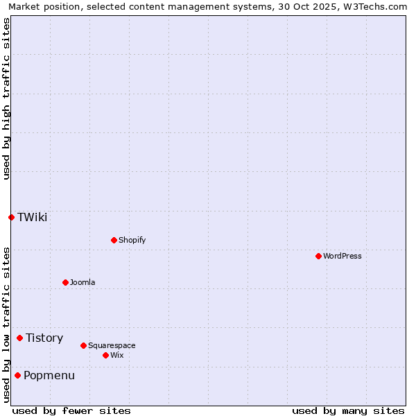 Market position of Tistory vs. Popmenu vs. TWiki