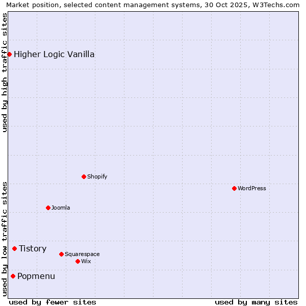 Market position of Tistory vs. Popmenu vs. Higher Logic Vanilla