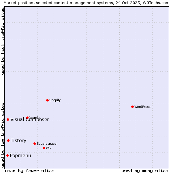 Market position of Tistory vs. Visual Composer vs. Popmenu