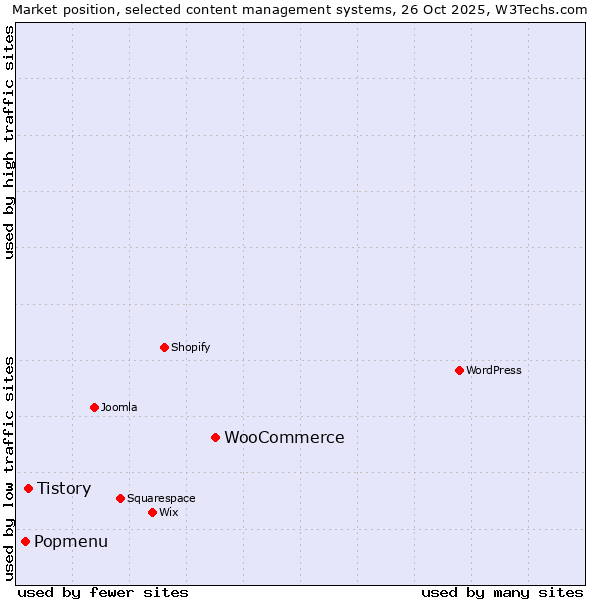 Market position of WooCommerce vs. Tistory vs. Popmenu