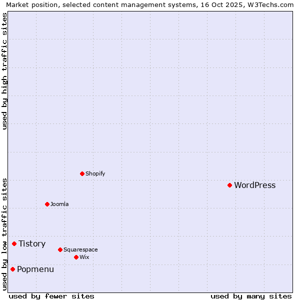 Market position of WordPress vs. Tistory vs. Popmenu