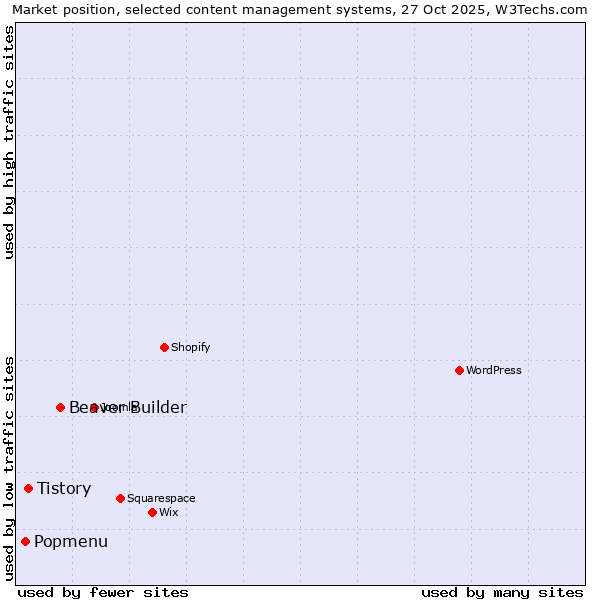 Market position of Beaver Builder vs. Tistory vs. Popmenu