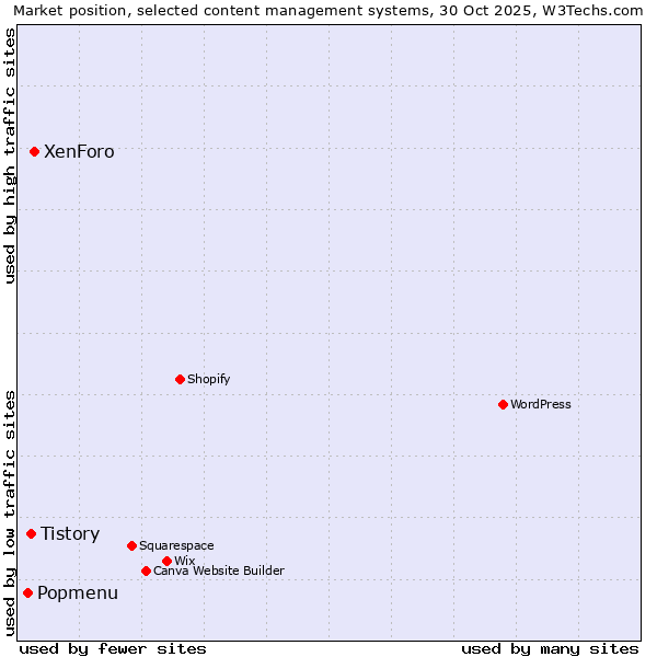 Market position of XenForo vs. Tistory vs. Popmenu