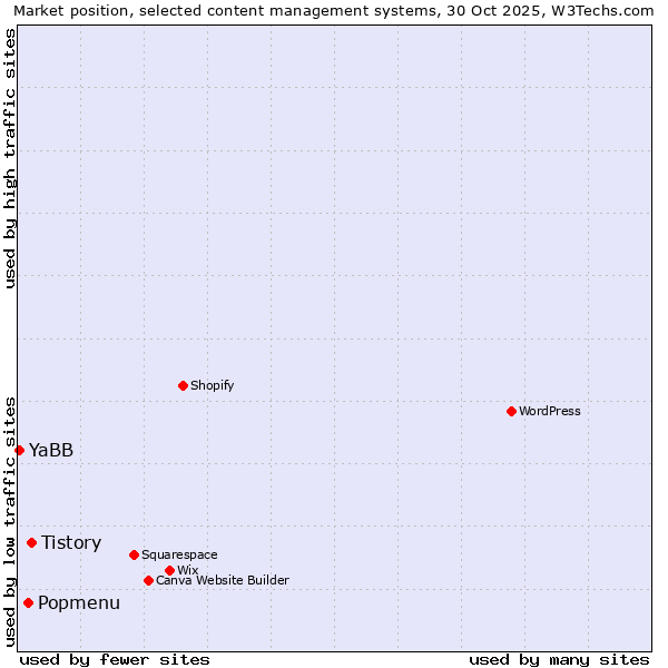 Market position of Tistory vs. Popmenu vs. YaBB