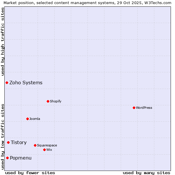 Market position of Tistory vs. Popmenu vs. Zoho Systems