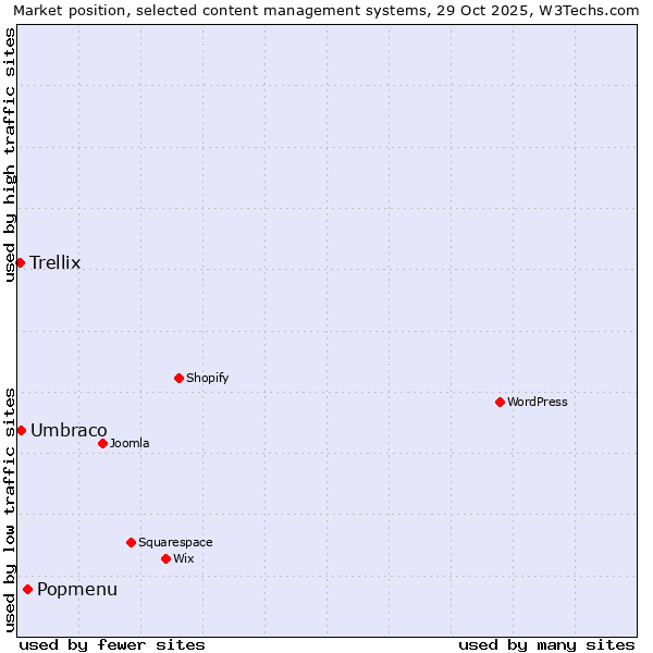 Market position of Popmenu vs. Umbraco vs. Trellix