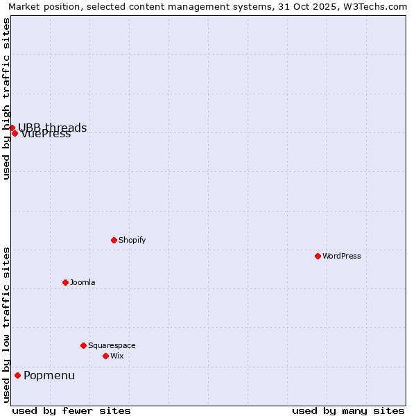 Market position of Popmenu vs. VuePress vs. UBB.threads