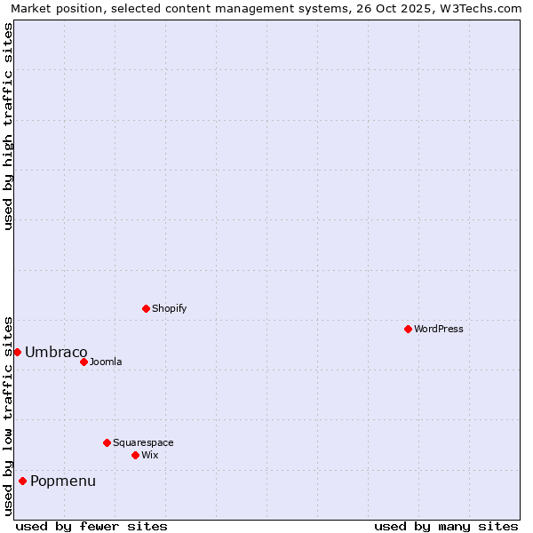 Market position of Popmenu vs. Umbraco