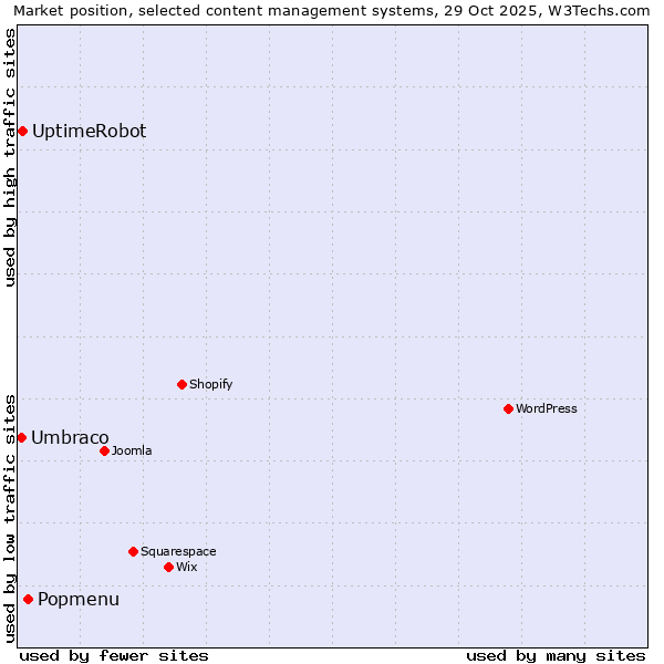 Market position of Popmenu vs. UptimeRobot vs. Umbraco